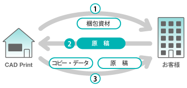 原稿をお送りいただく手順